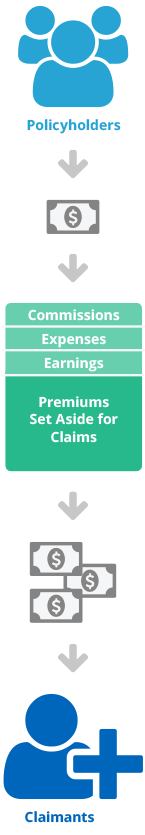 Infographic showing policyholder money going to premiums set aside for claimants