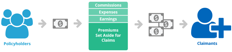 Infographic showing policyholder money going to premiums set aside for claimants