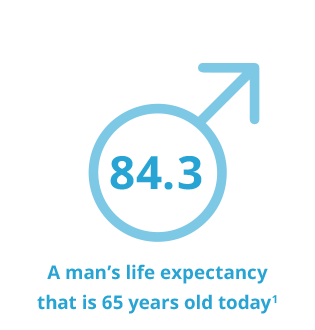 Infographic showing life expectancy of a man that is 65 years old today is 84.3